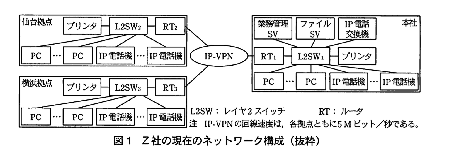 ネットワークスペシャリスト(平成22年度 午後1 問02 図01)