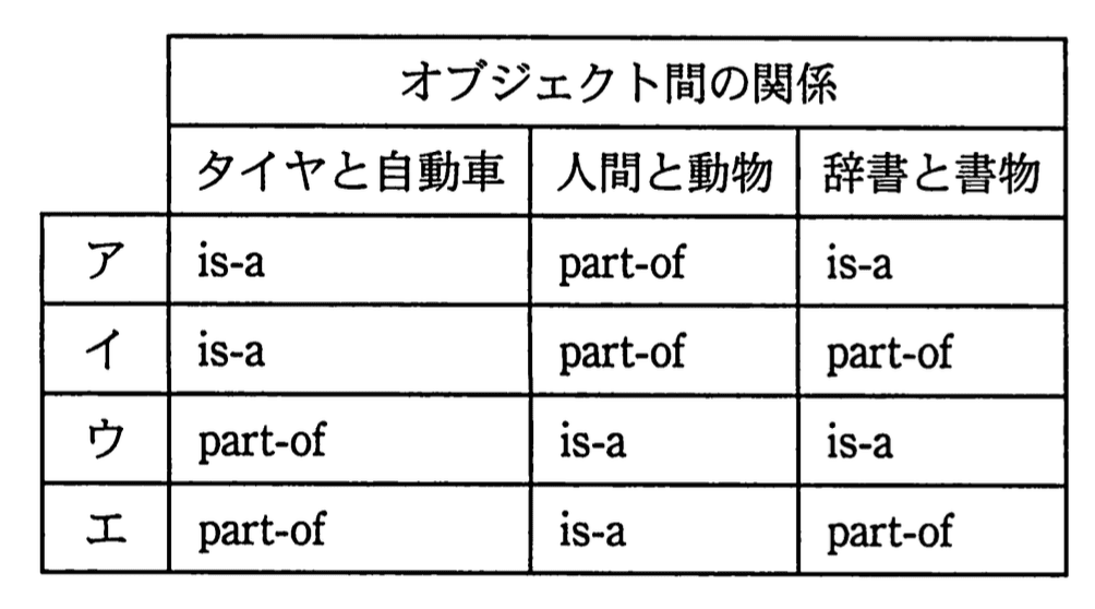 ネットワークスペシャリスト 2010年 午前2 問24の選択肢の画像