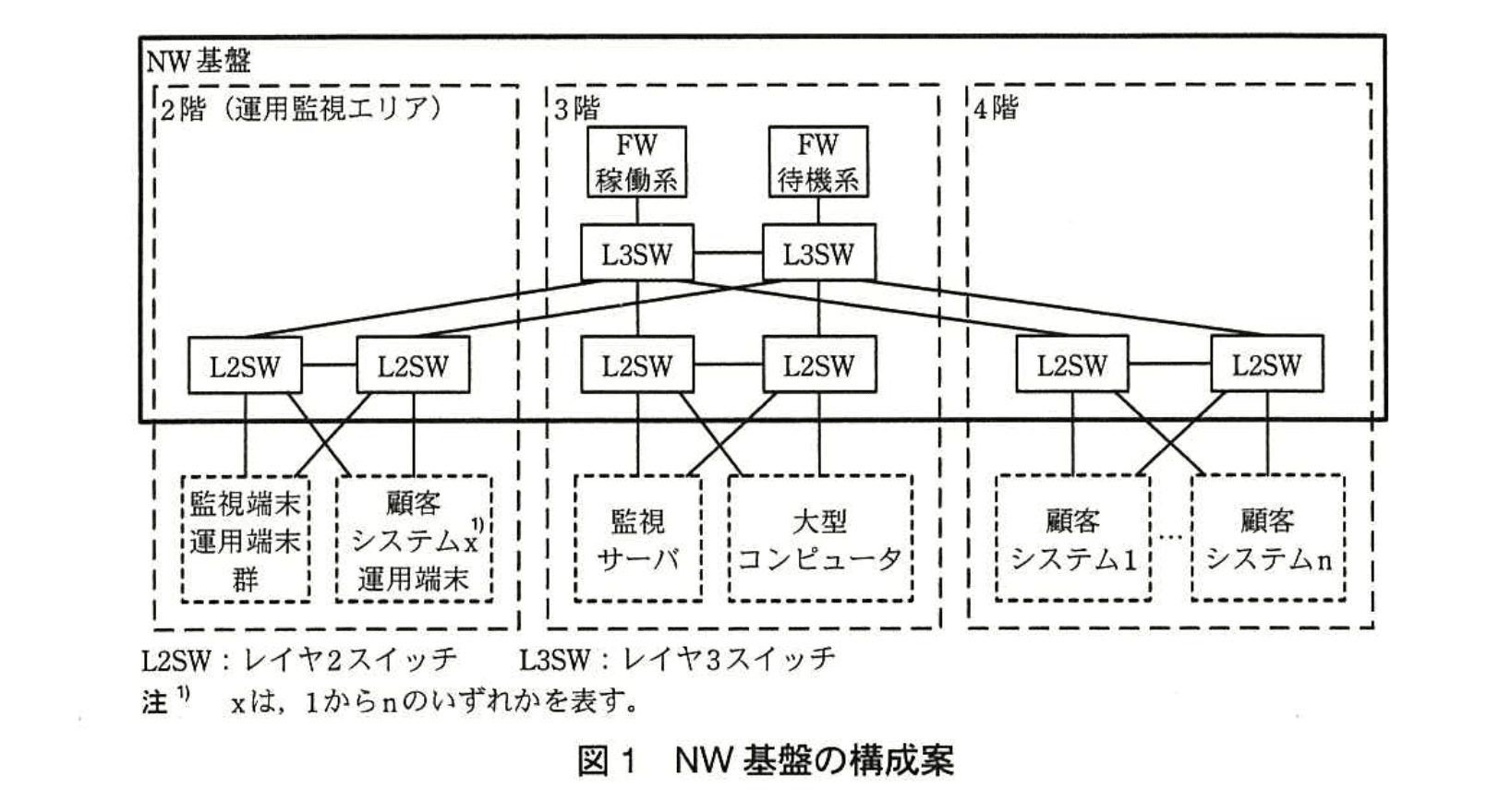 ネットワークスペシャリスト(平成25年度 午後1 問03 図01)
