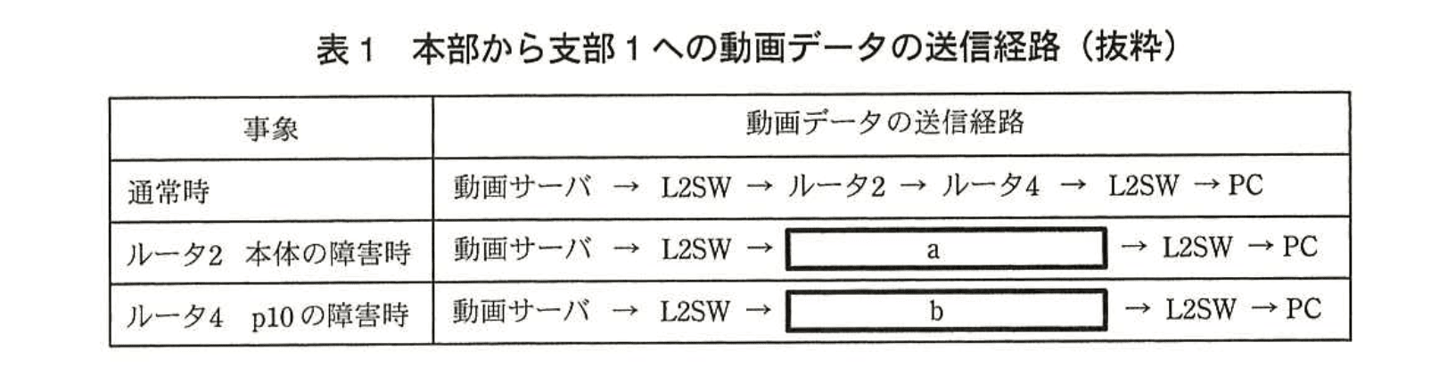 ネットワークスペシャリスト(平成26年度 午後1 問01 表01)