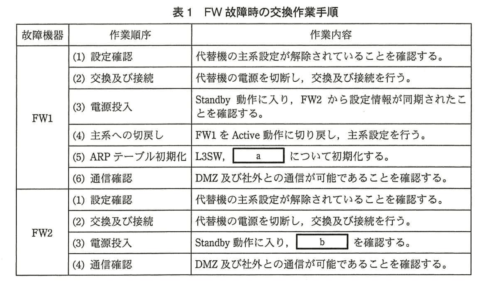 ネットワークスペシャリスト(平成26年度 午後1 問02 表01)