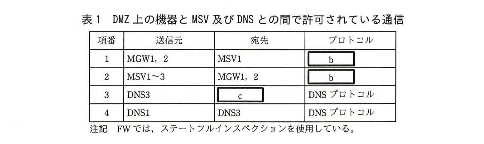 ネットワークスペシャリスト(平成28年度 午後1 問03 表01)