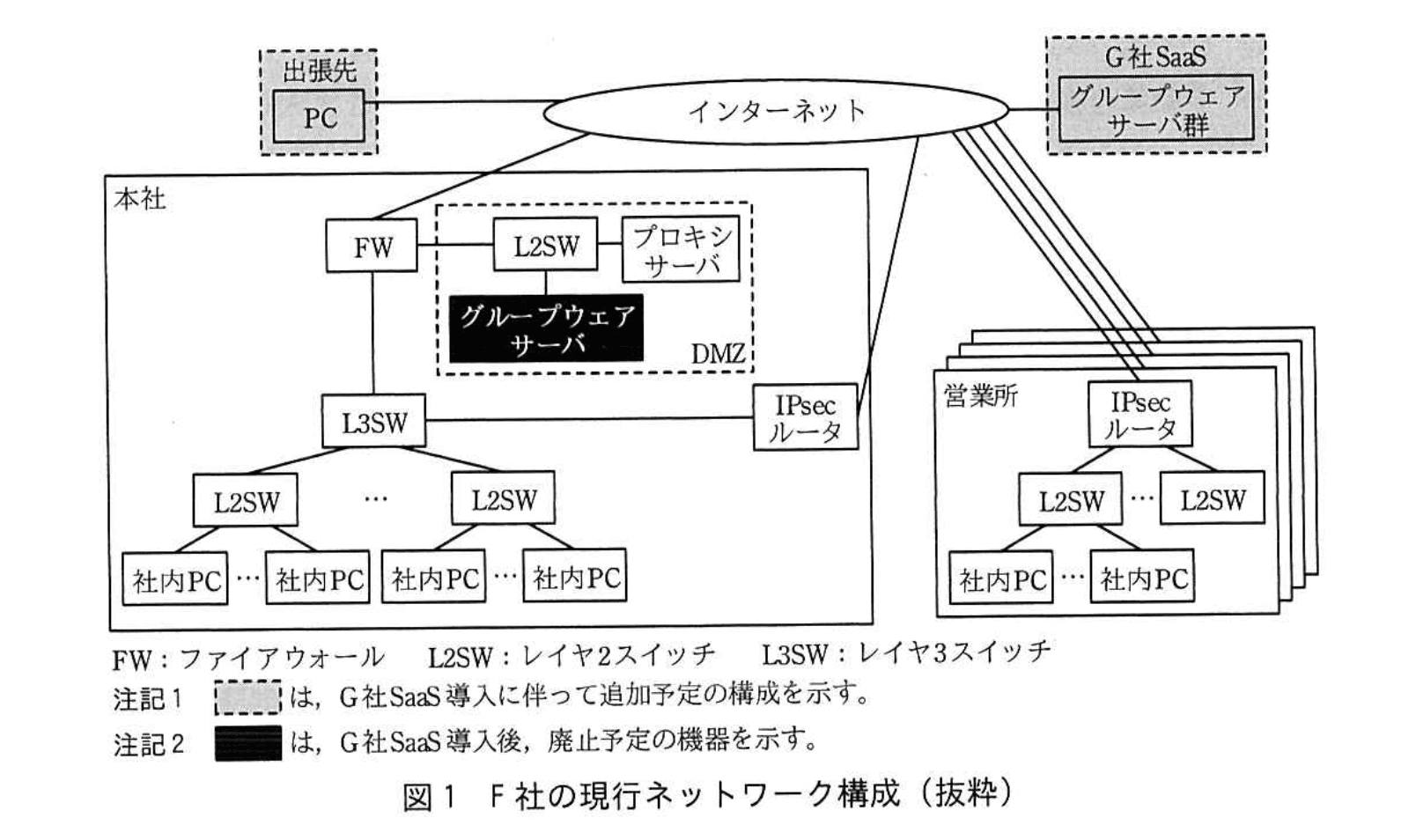 ネットワークスペシャリスト(平成30年度 午後1 問01 図01)
