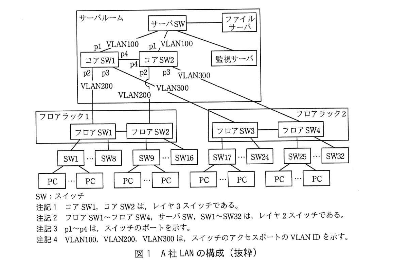 ネットワークスペシャリスト(平成30年度 午後1 問02 図01)