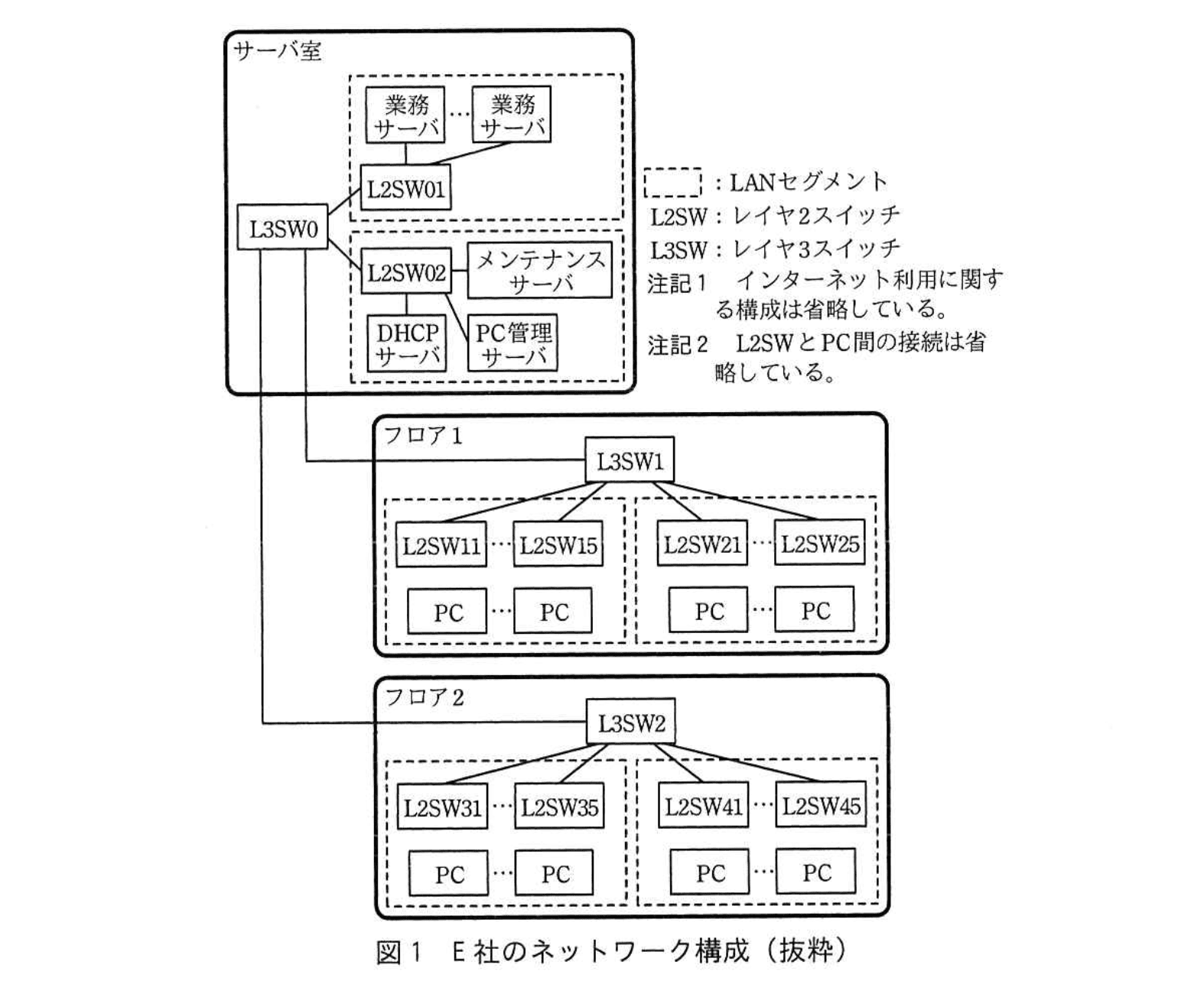 ネットワークスペシャリスト(令和1年度 午後1 問03 図01)