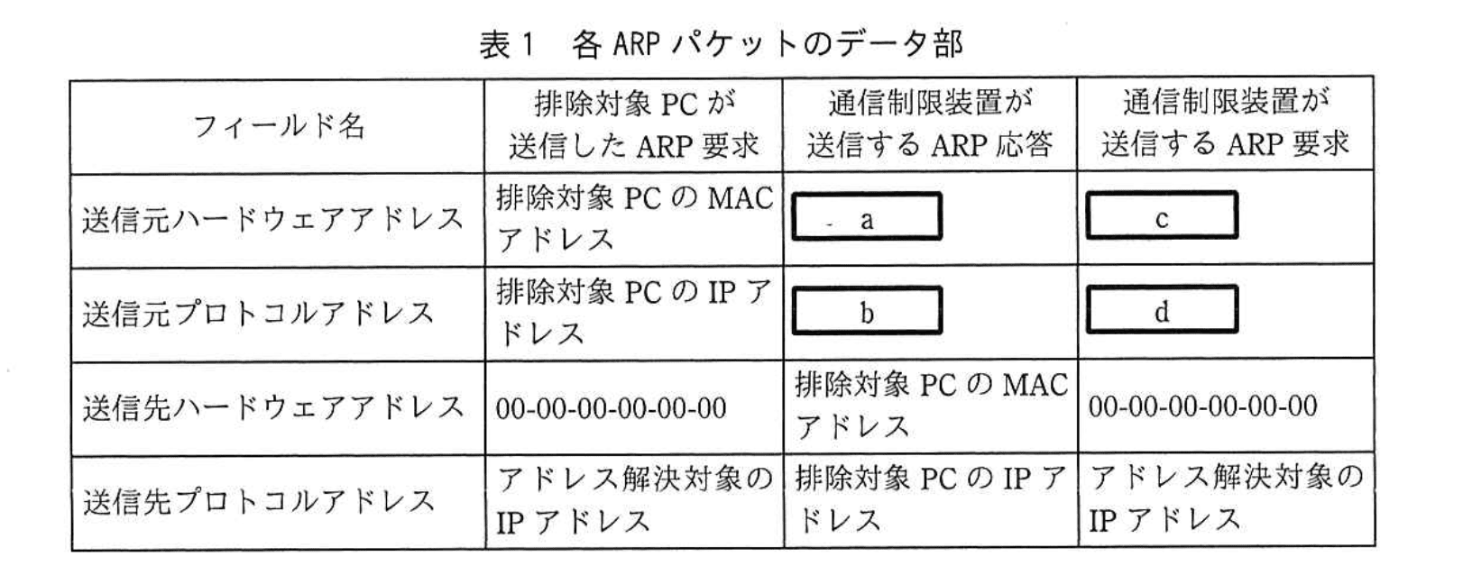 ネットワークスペシャリスト(令和1年度 午後1 問03 表01)