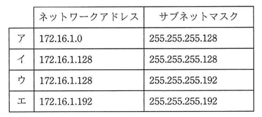 ネットワークスペシャリスト 2021年 午前2 問10の選択肢の画像