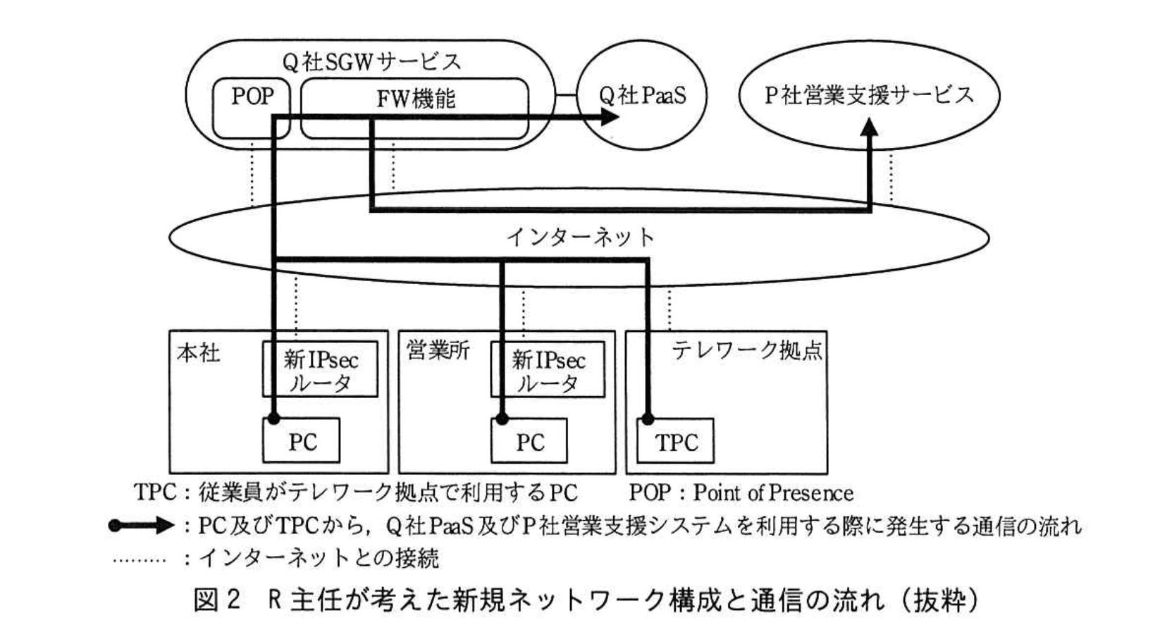ネットワークスペシャリスト(令和4年度 午後1 問02 図02)