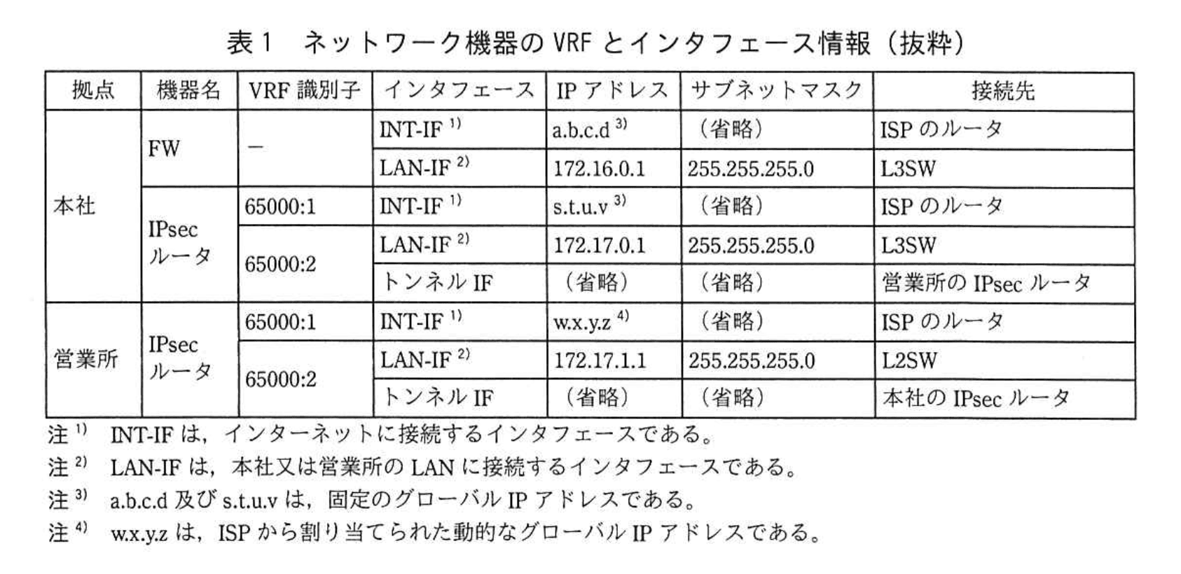 ネットワークスペシャリスト(令和4年度 午後1 問02 表01)