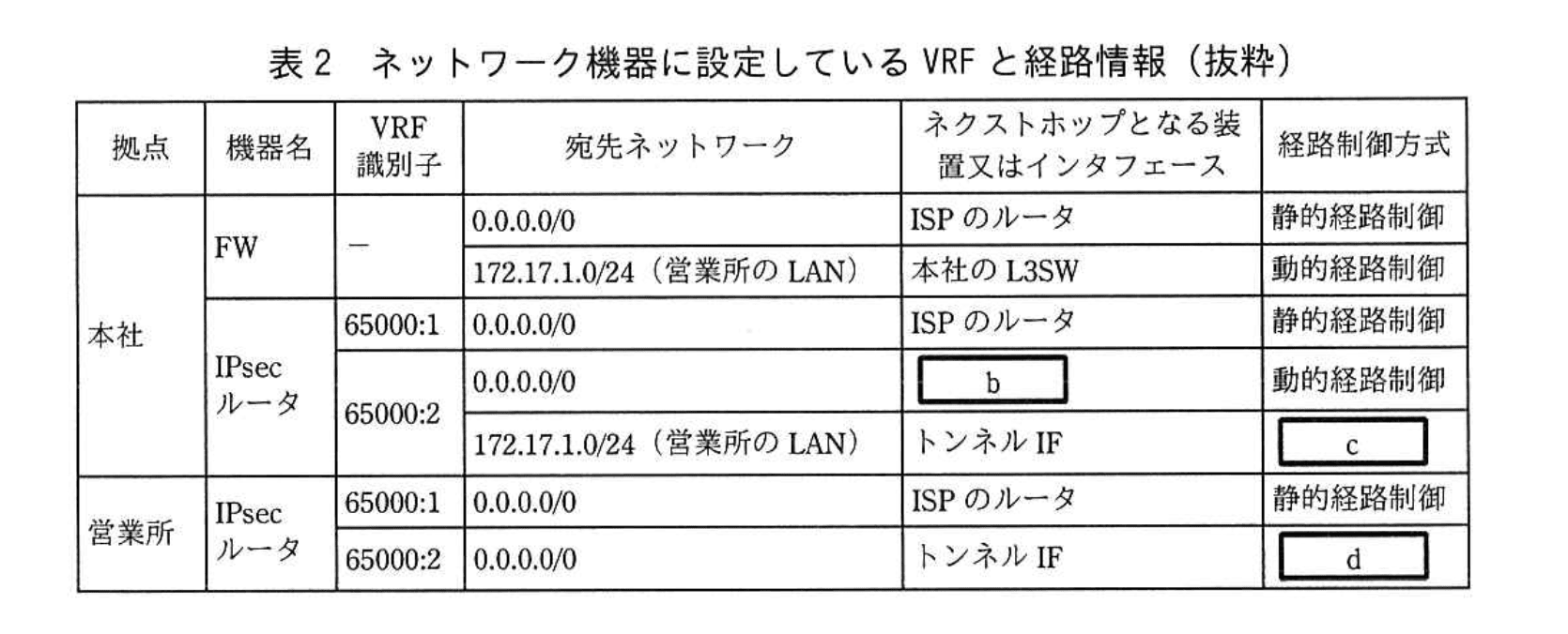 ネットワークスペシャリスト(令和4年度 午後1 問02 表02)
