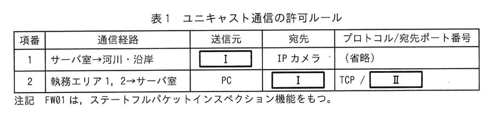 ネットワークスペシャリスト(令和5年度 午後1 問02 表01)