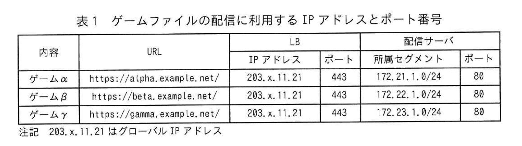 ネットワークスペシャリスト(令和6年度 午後1 問01 表01)