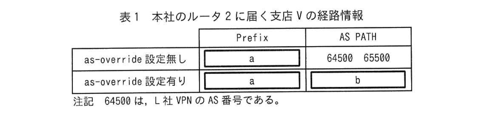 ネットワークスペシャリスト(令和6年度 午後1 問02 表01)