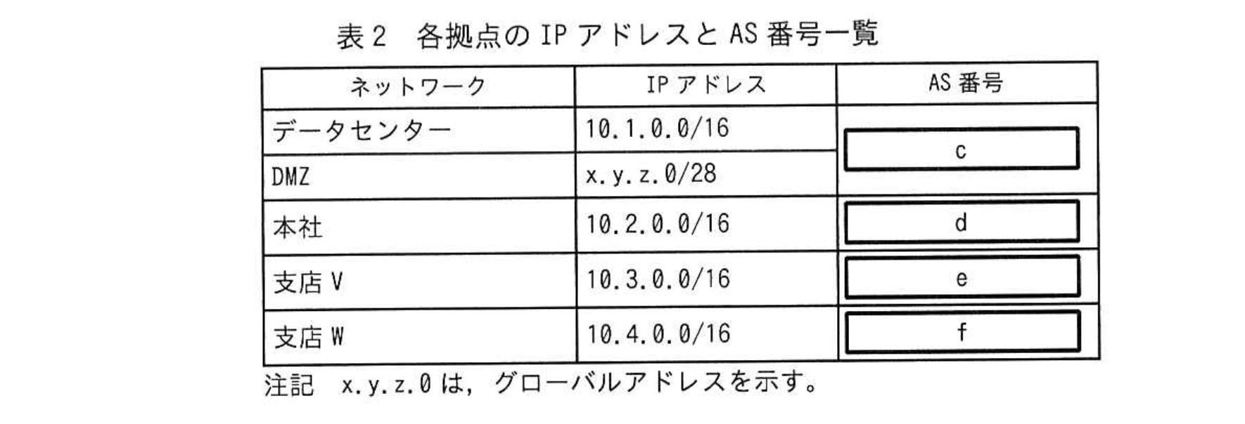 ネットワークスペシャリスト(令和6年度 午後1 問02 表02)