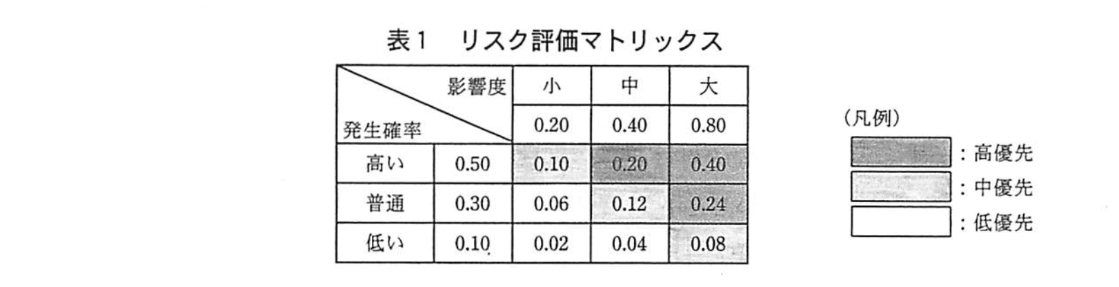 プロジェクトマネージャ試験（平成21年 午後1 問1 表1）