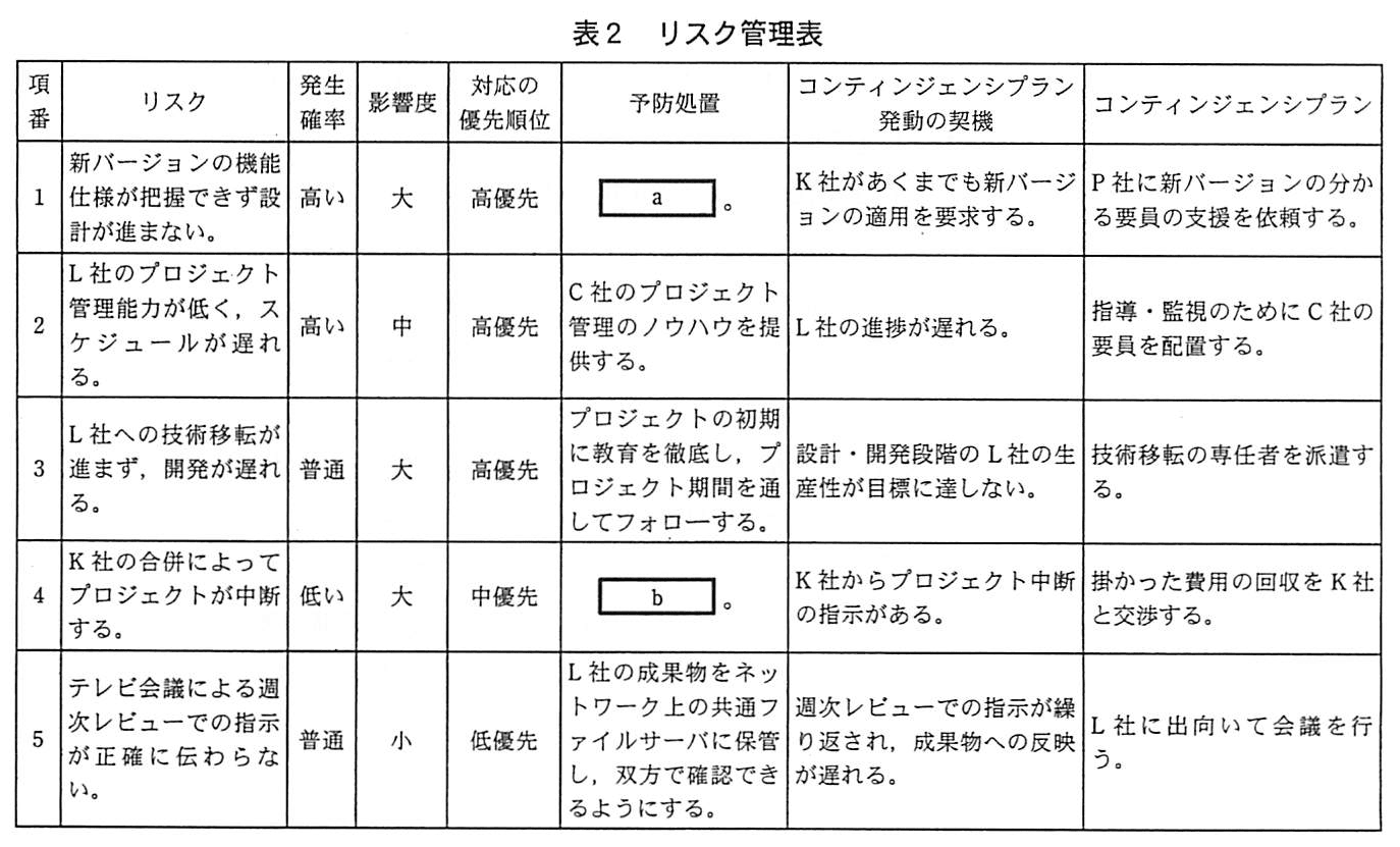 プロジェクトマネージャ試験（平成21年 午後1 問1 表2）