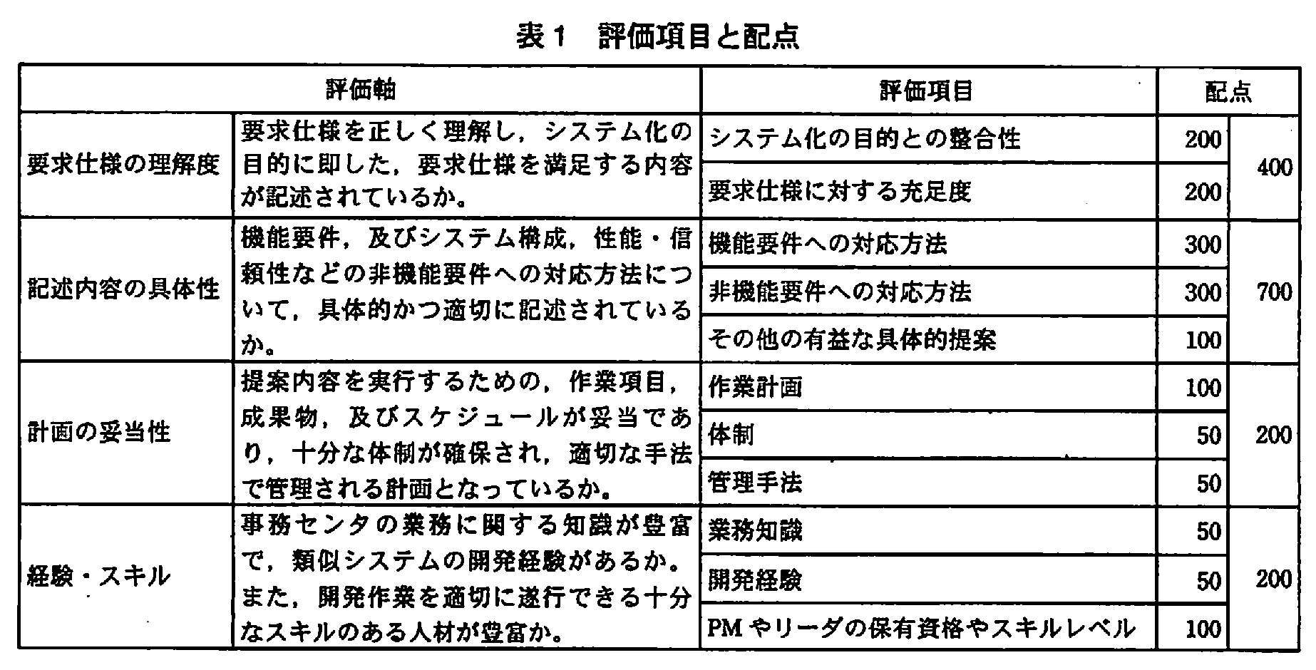 プロジェクトマネージャ試験(平成21年 午後1 問2 表1)