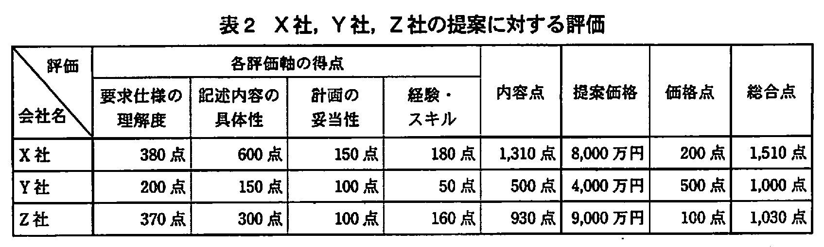 プロジェクトマネージャ試験(平成21年 午後1 問2 表2)