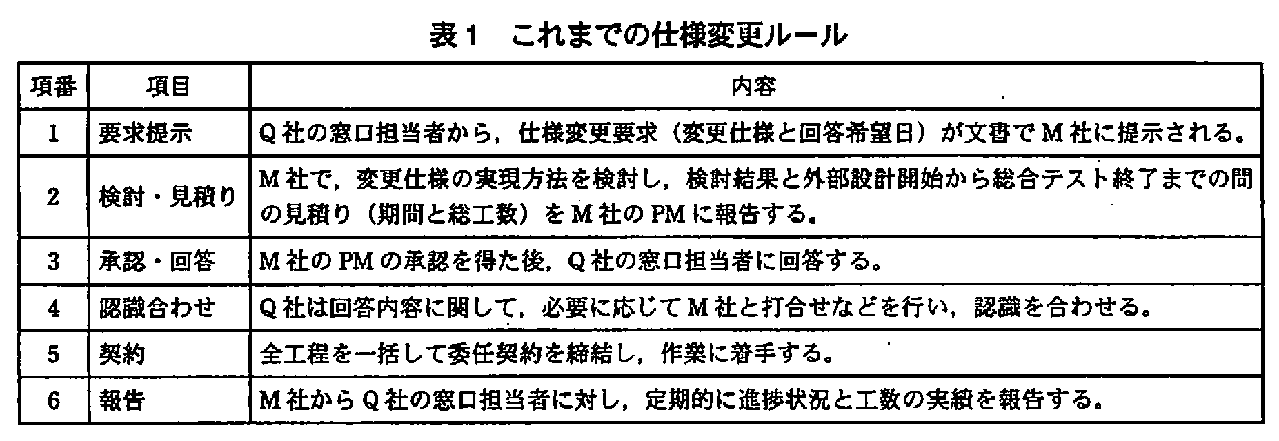 プロジェクトマネージャ試験（平成21年 午後1 問3 表1）