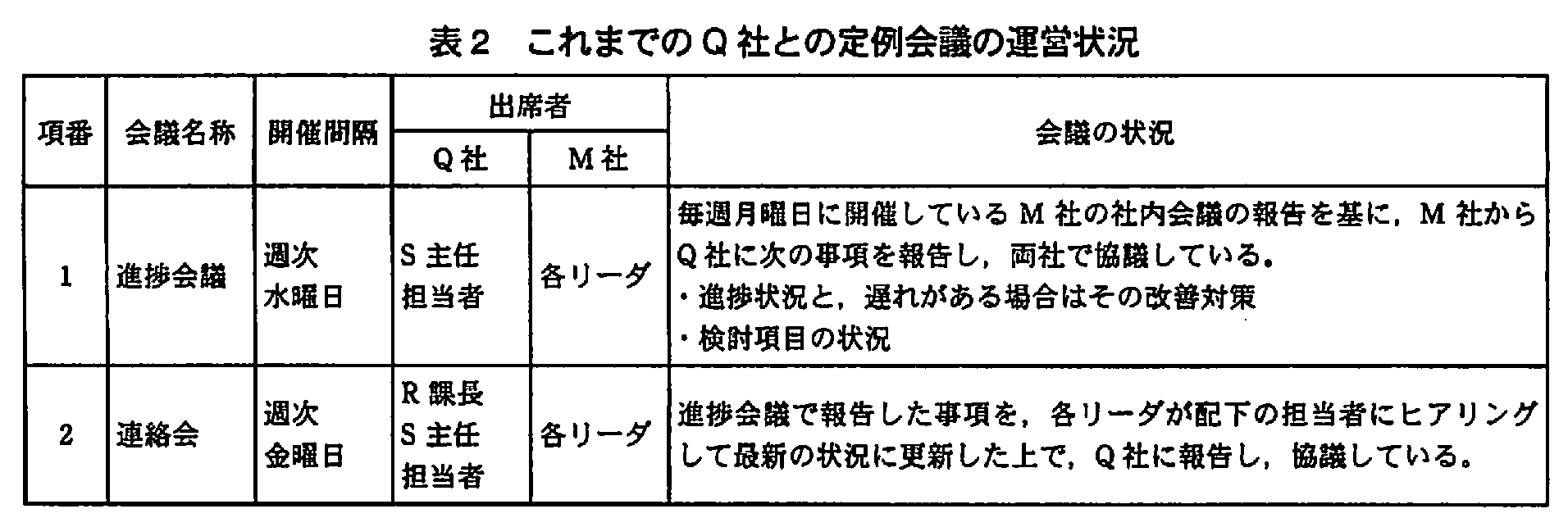 プロジェクトマネージャ試験（平成21年 午後1 問3 表2）