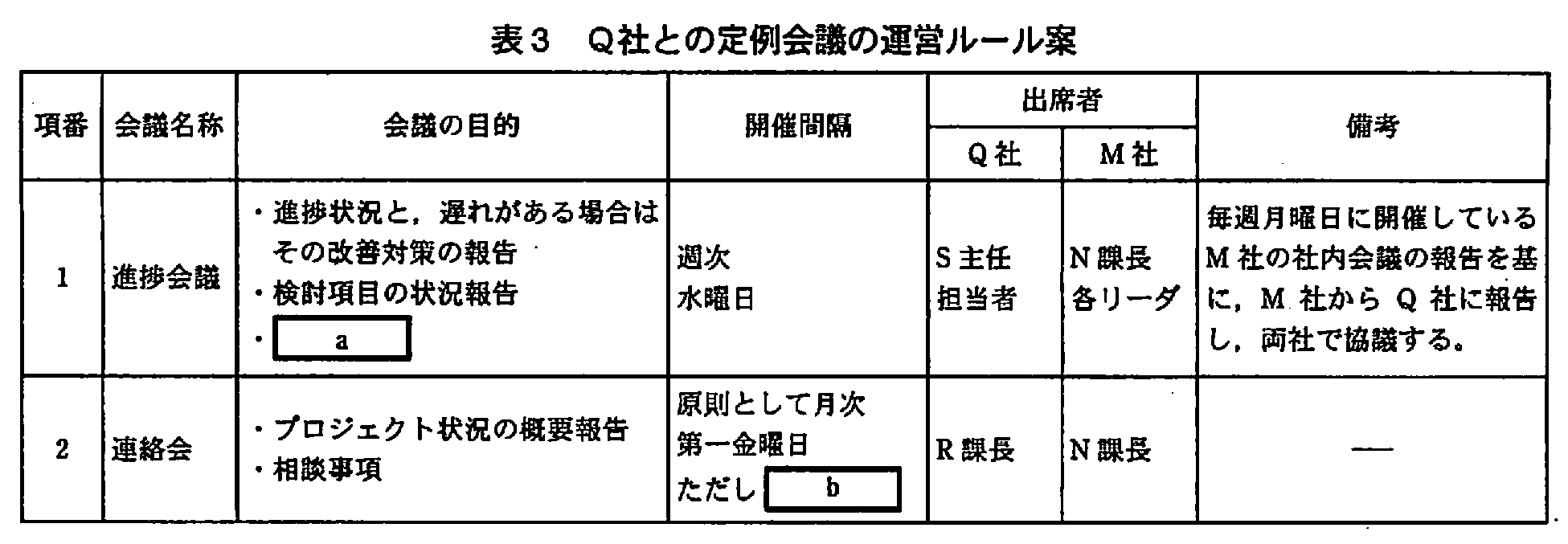 プロジェクトマネージャ試験（平成21年 午後1 問3 表3）