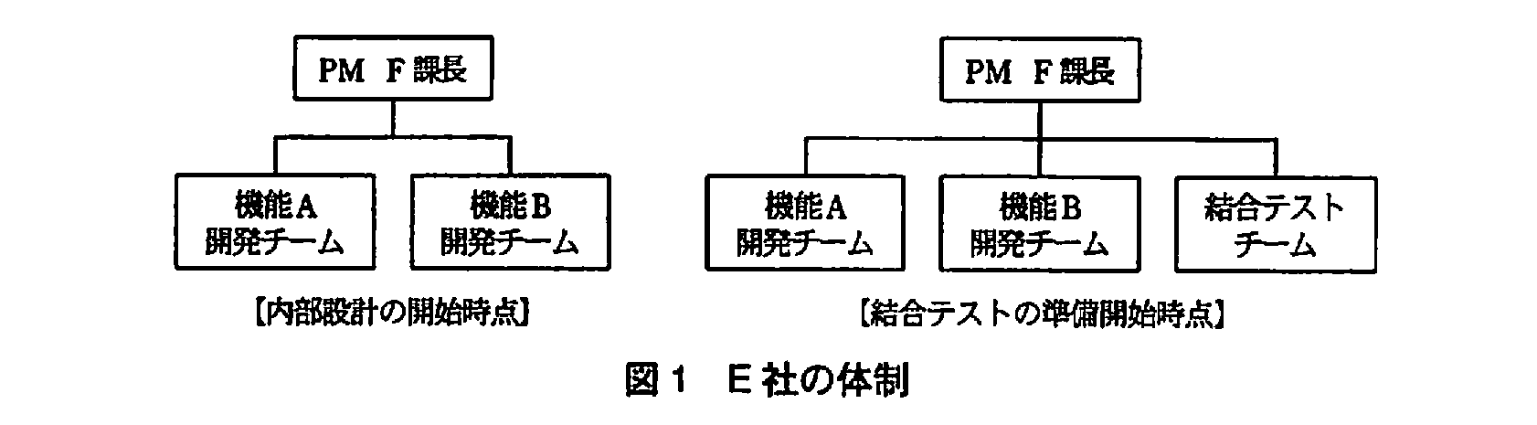 プロジェクトマネージャ試験(平成21年 午後1 問4 図1)