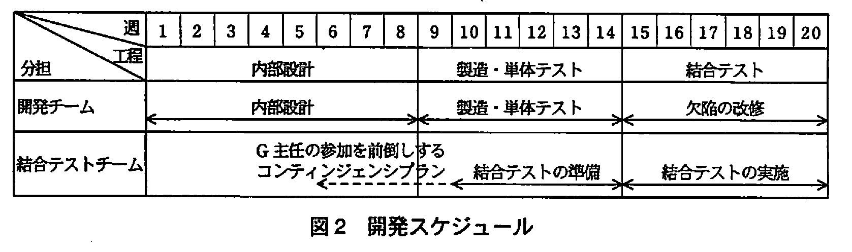 プロジェクトマネージャ試験(平成21年 午後1 問4 図2)