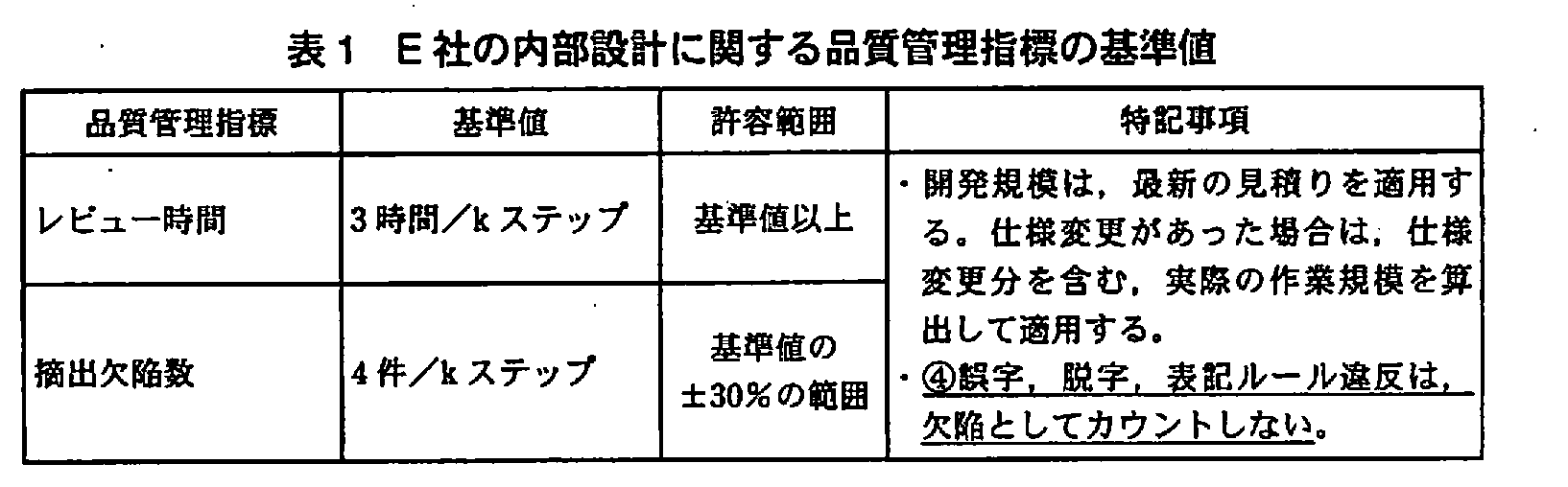 プロジェクトマネージャ試験(平成21年 午後1 問4 表1)