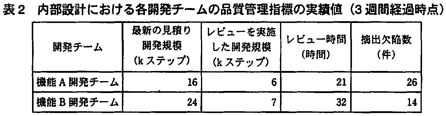 プロジェクトマネージャ試験(平成21年 午後1 問4 表2)