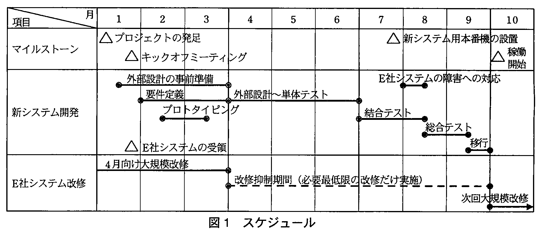 プロジェクトマネージャ試験（平成22年 午後1 問1 図1）