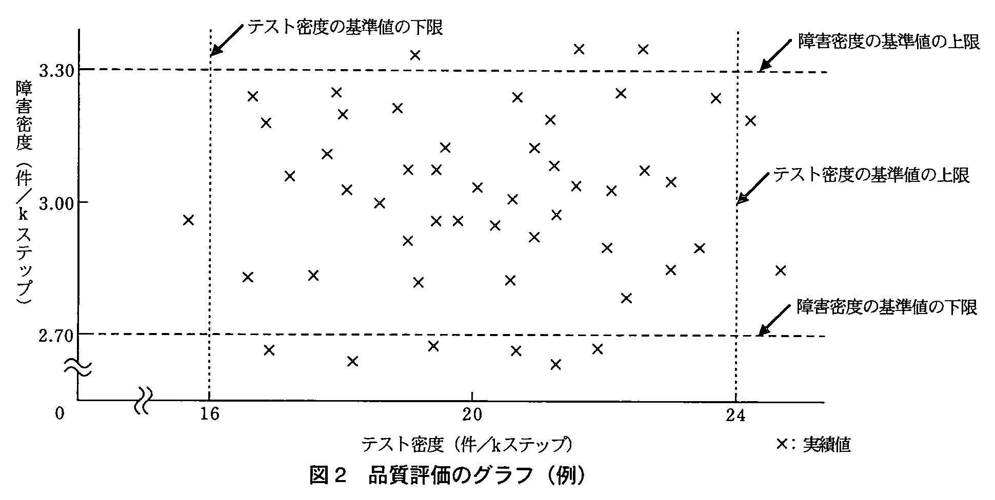 プロジェクトマネージャ試験（平成22年 午後1 問1 図2）