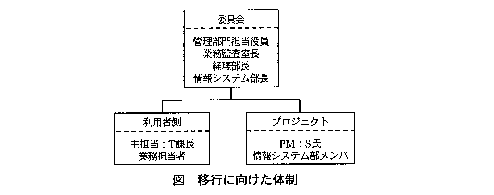 プロジェクトマネージャ試験（平成22年 午後1 問2 移行に向けた体制）