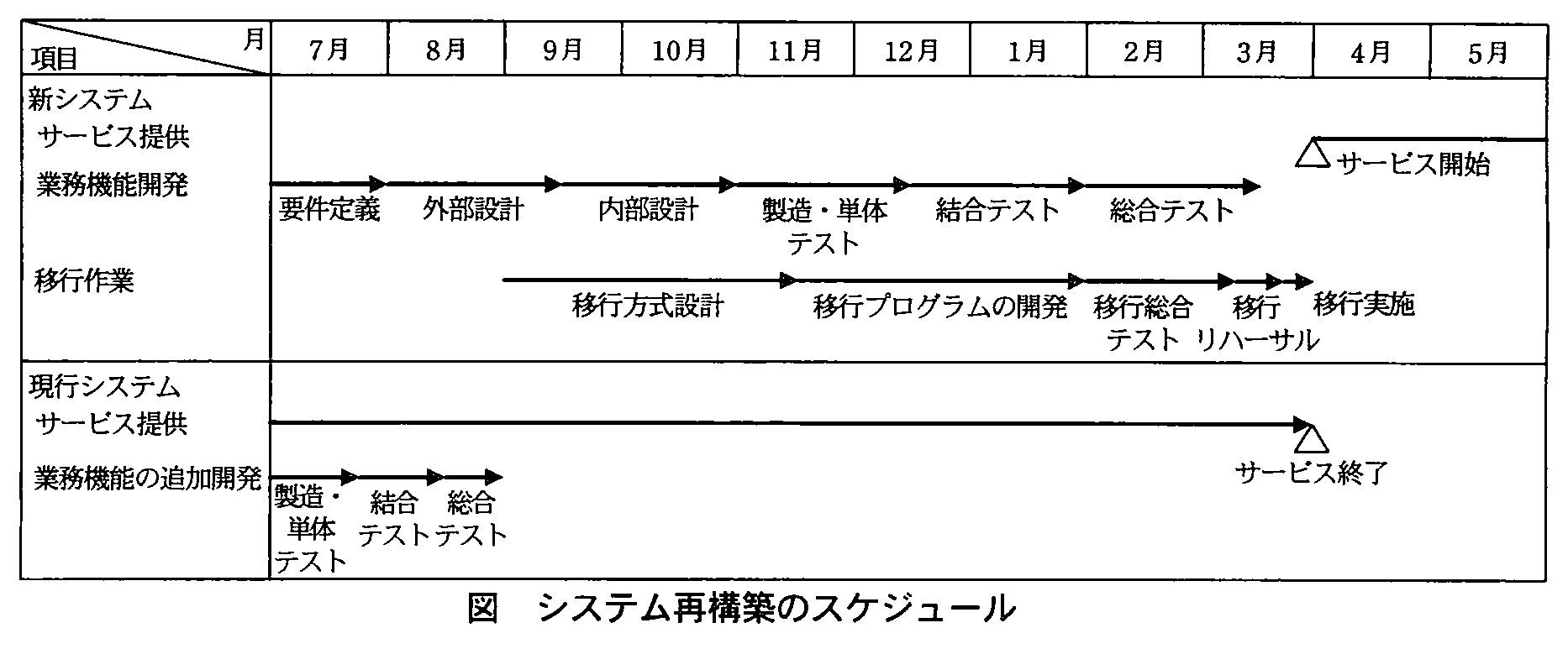 プロジェクトマネージャ試験（平成22年 午後1 問3 システム再構築のスケジュール）
