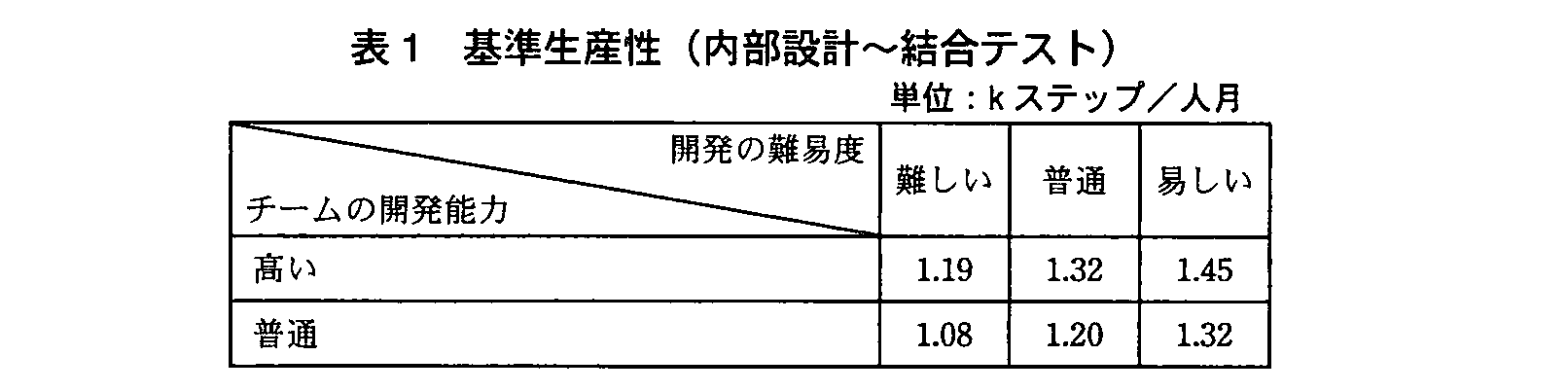 プロジェクトマネージャ試験(平成22年 午後1 問4 表1)