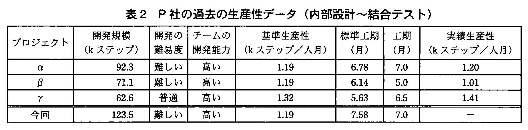 プロジェクトマネージャ試験(平成22年 午後1 問4 表2)