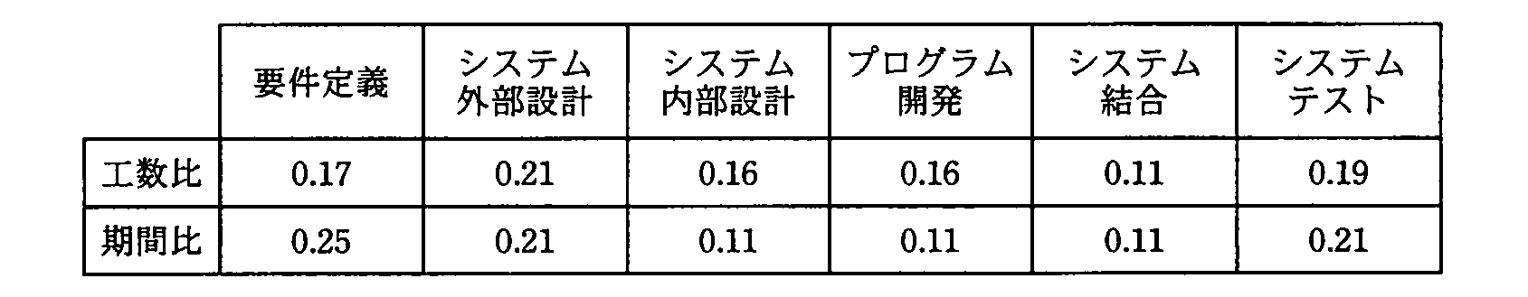 プロジェクトマネージャ 2010年 午前2 問08の問題画像