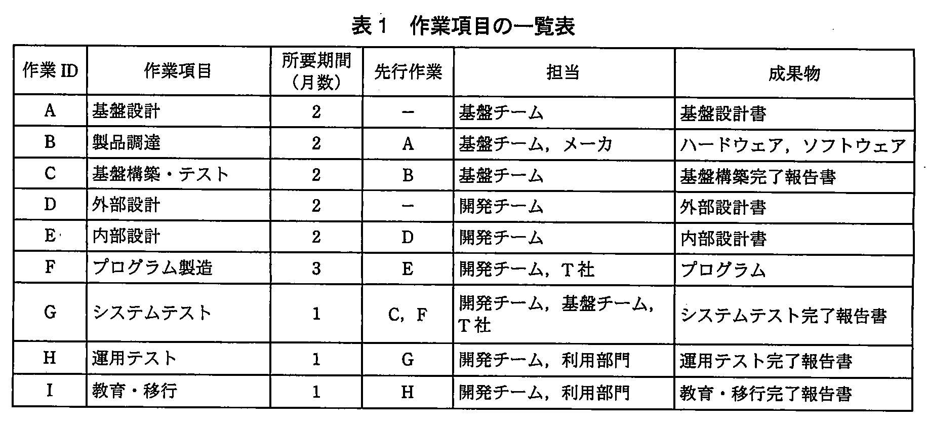 プロジェクトマネージャ試験（平成23年 午後1 問1 表1）