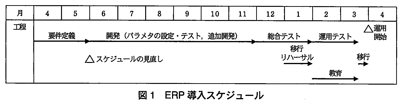 プロジェクトマネージャ試験（平成23年 午後1 問2 図1）