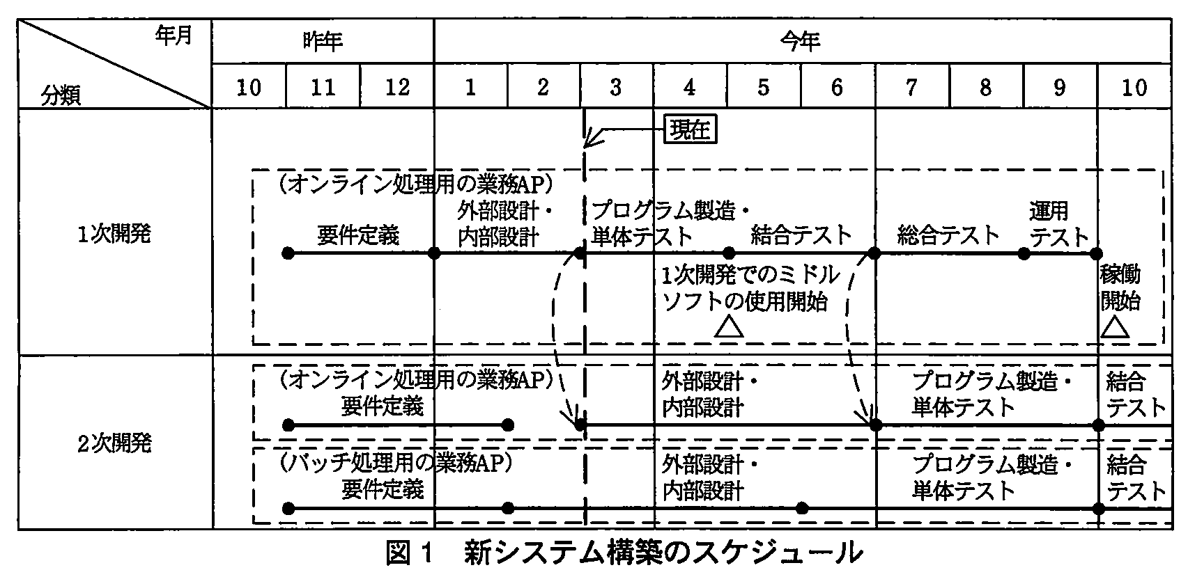 プロジェクトマネージャ試験（平成23年 午後1 問3 図1）