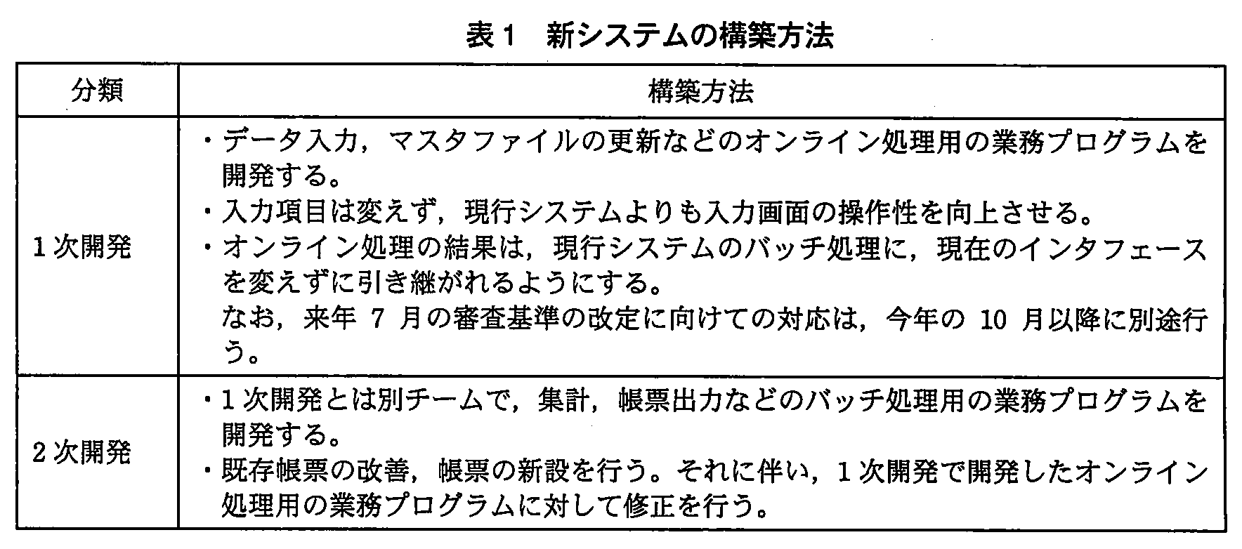 プロジェクトマネージャ試験（平成23年 午後1 問3 表1）