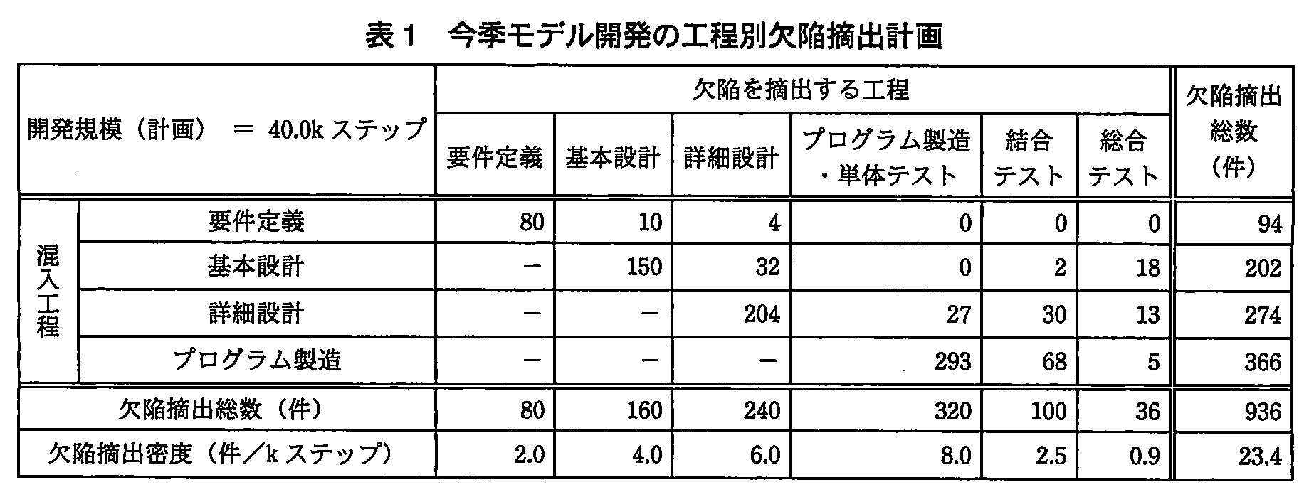 プロジェクトマネージャ試験(平成23年 午後1 問4 表1)