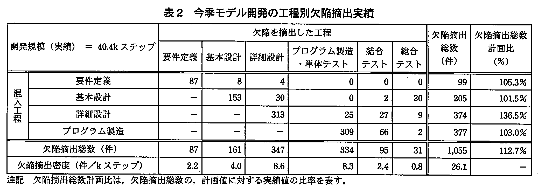 プロジェクトマネージャ試験(平成23年 午後1 問4 表2)