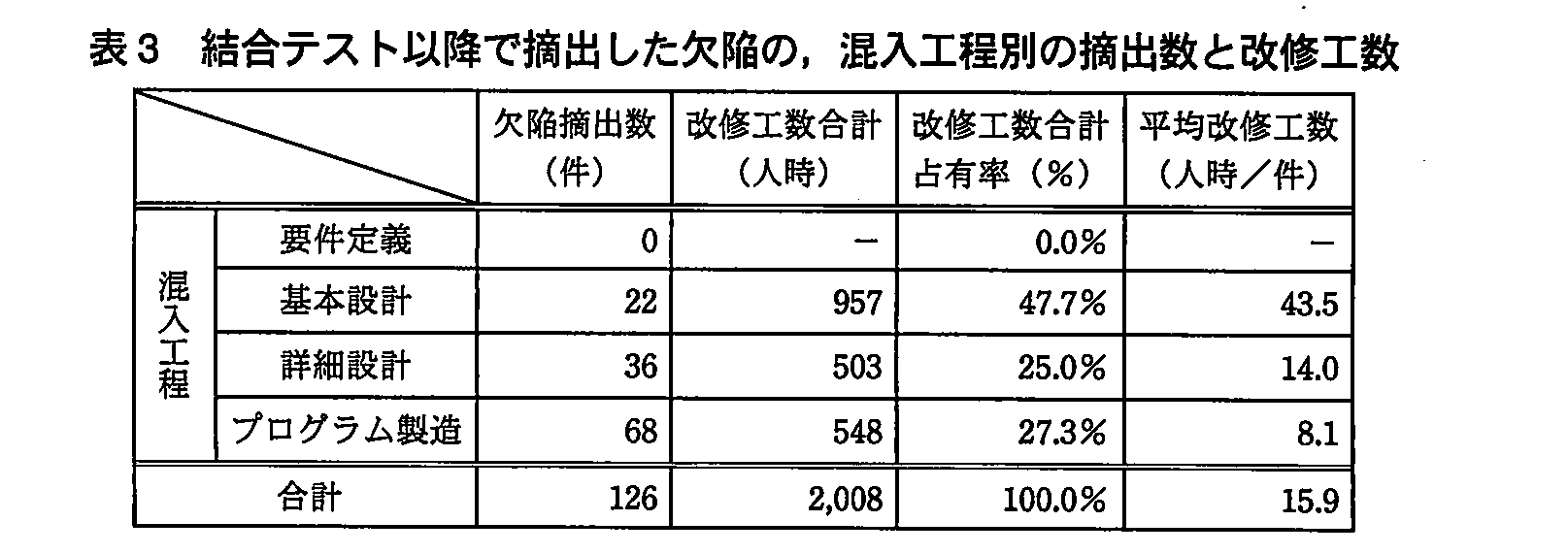 プロジェクトマネージャ試験(平成23年 午後1 問4 表3)