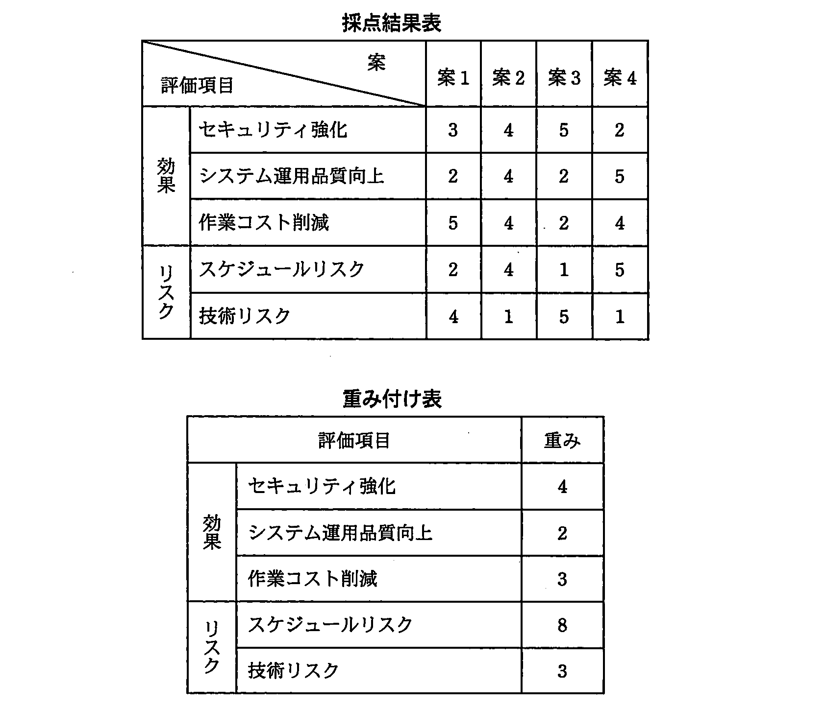 プロジェクトマネージャ 2011年 午前2 問20の問題画像