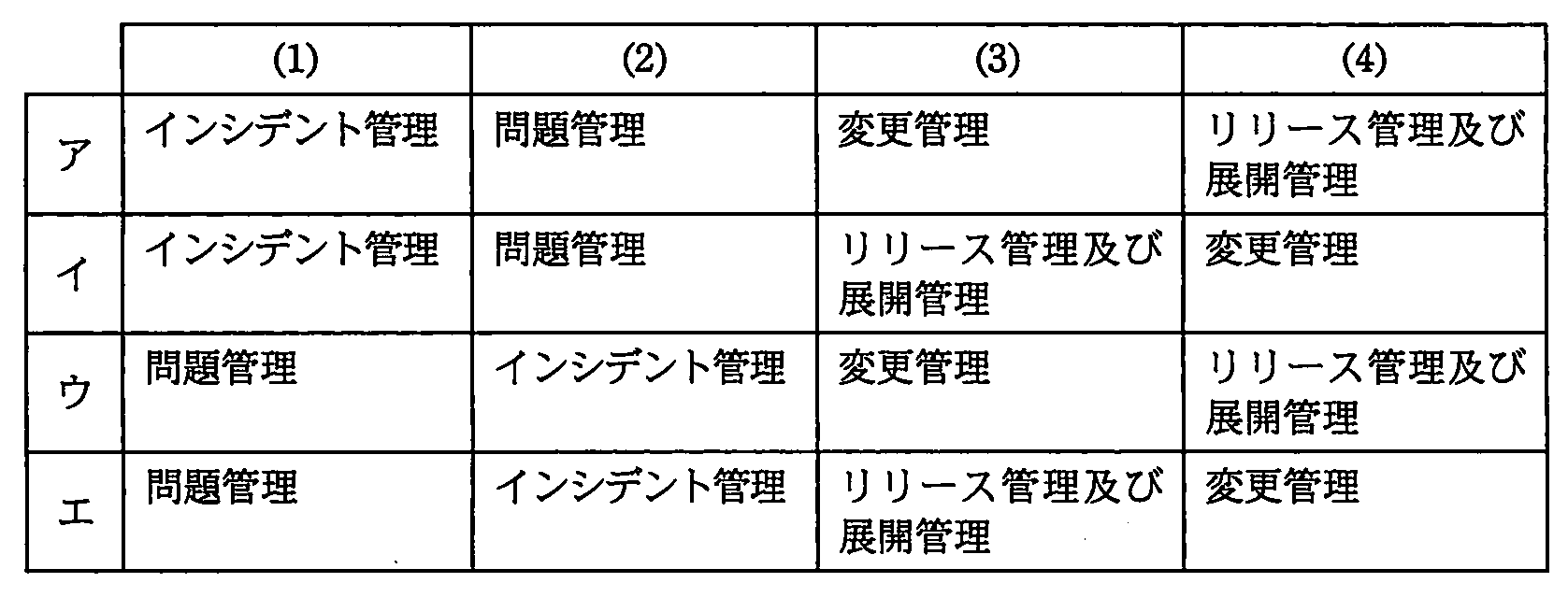 プロジェクトマネージャ 2011年 午前2 問21の選択肢の画像