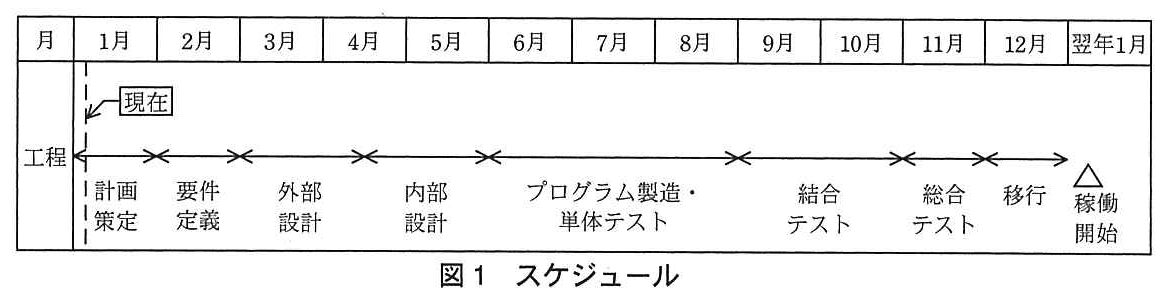 プロジェクトマネージャ試験（平成24年 午後1 問1 図1）