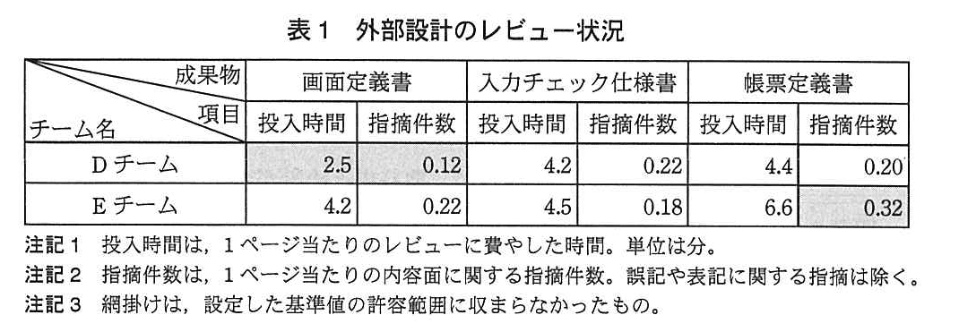 プロジェクトマネージャ試験（平成24年 午後1 問1 表1）
