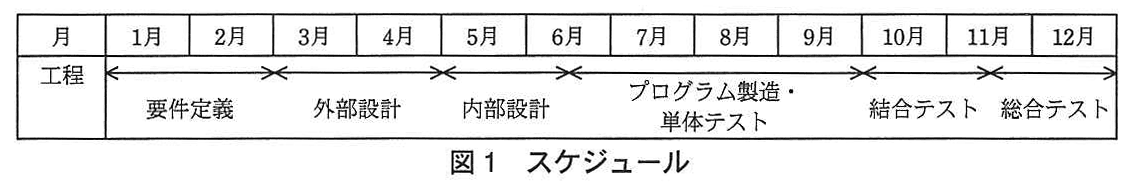 プロジェクトマネージャ試験（平成24年 午後1 問2 図1）