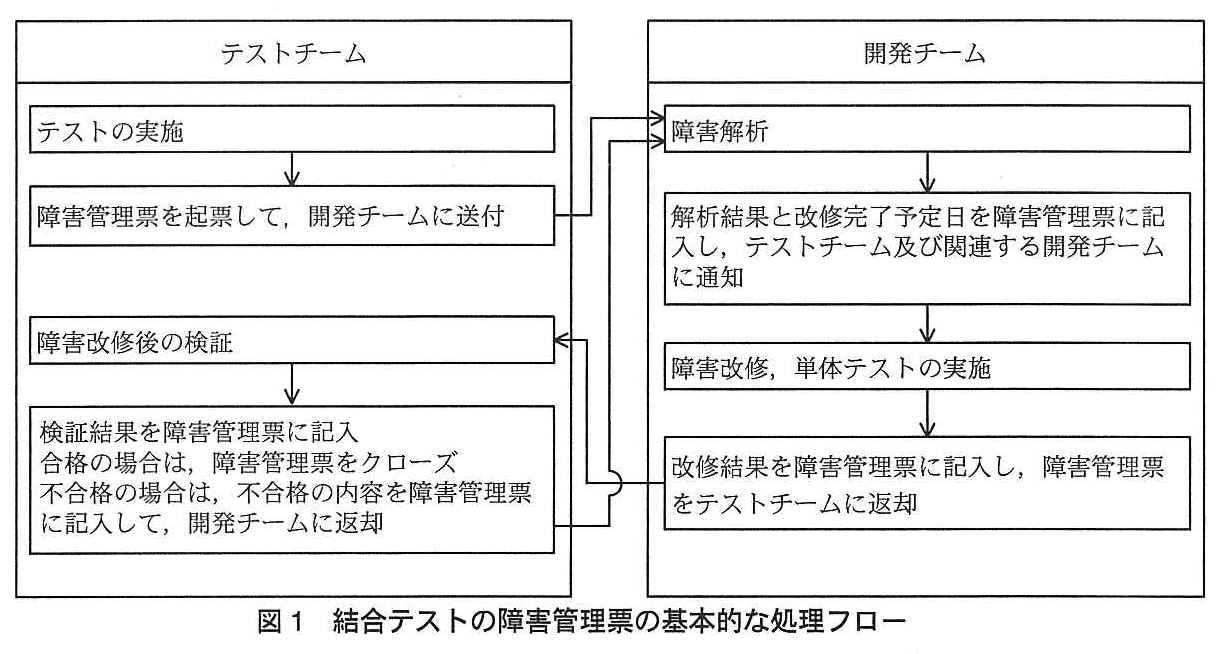 プロジェクトマネージャ試験(平成24年 午後1 問4 図1)