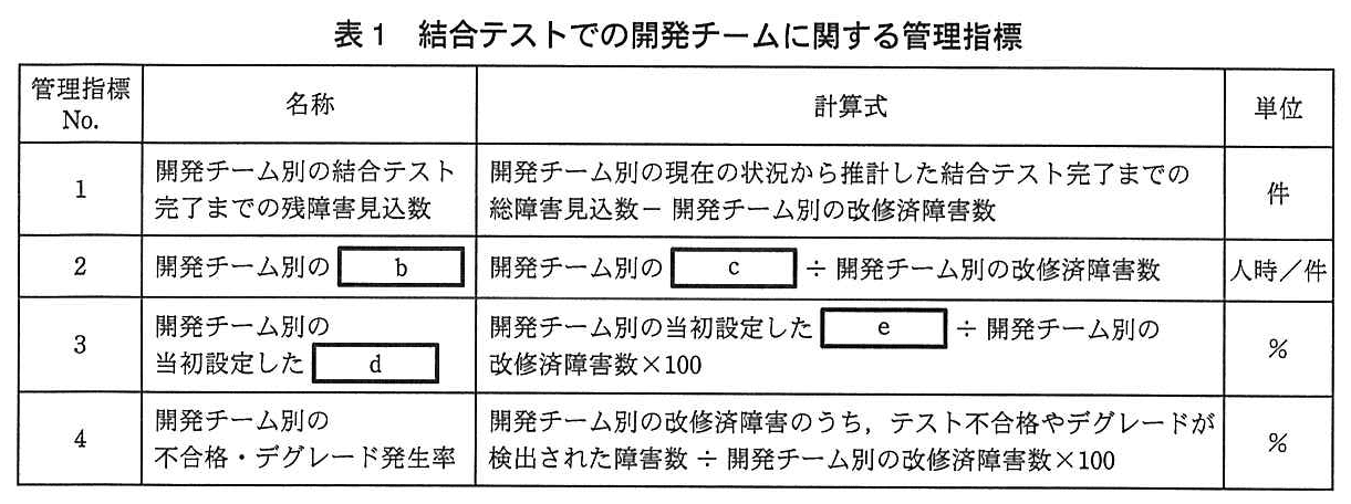 プロジェクトマネージャ試験(平成24年 午後1 問4 表1)